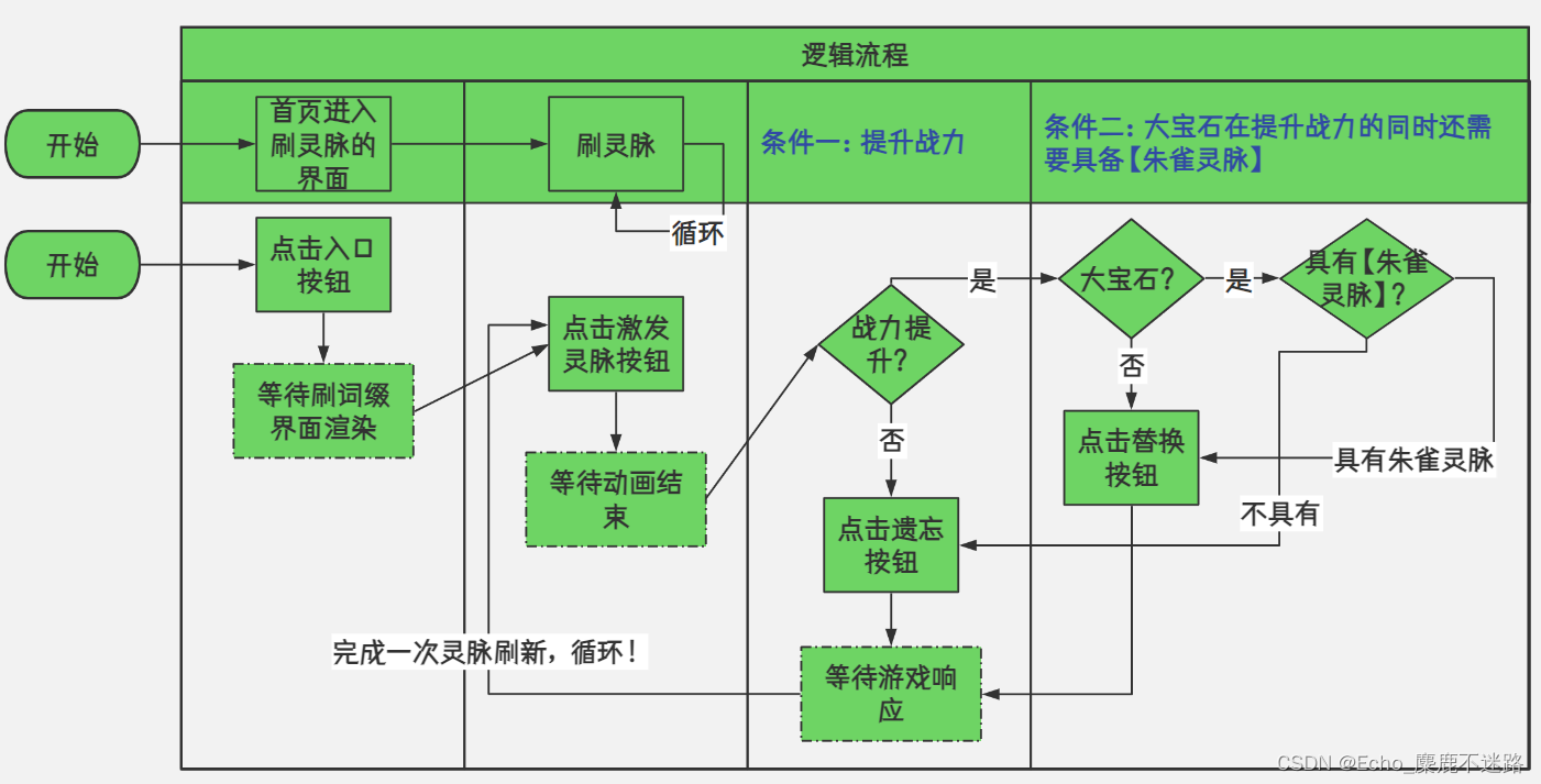 逻辑流图