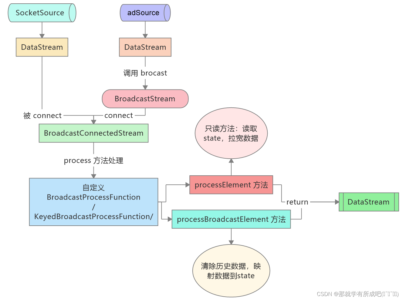 flink重温笔记（十）：Flink 高级 API 开发——flink 四大基石之 State（涉及Checkpoint）