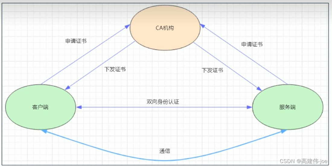 https认证流程