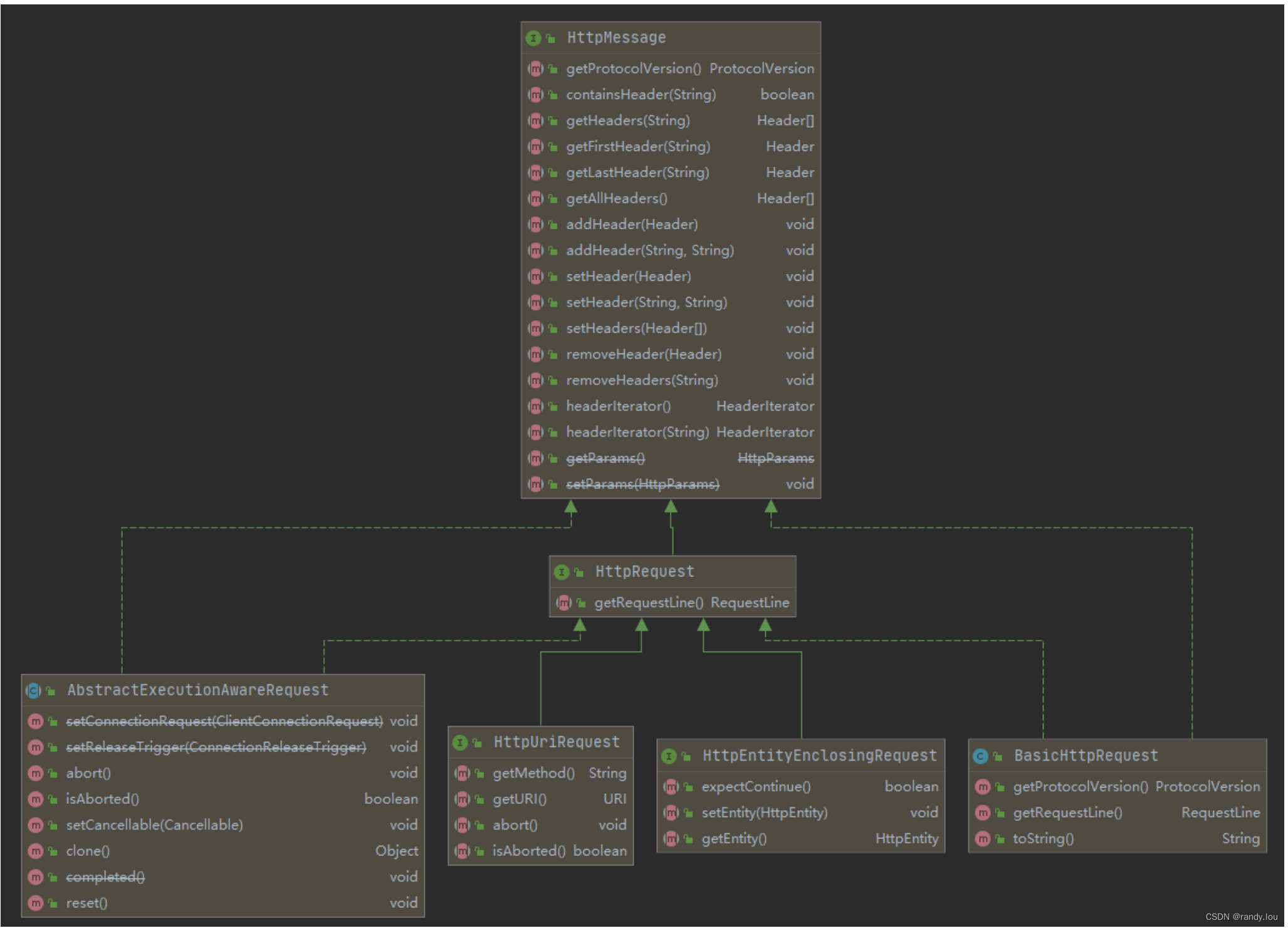 HttpComponents: 领域<span style='color:red;'>对象</span>的<span style='color:red;'>设计</span>