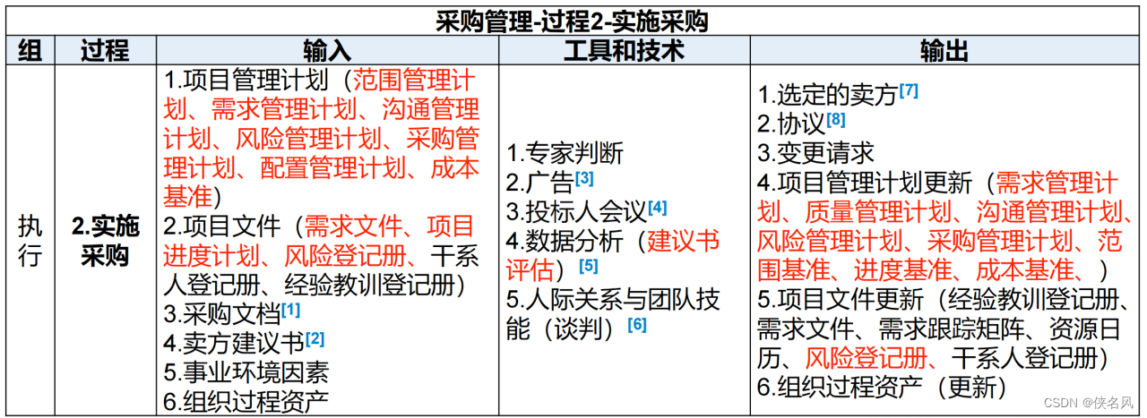 软考高项总结：第16章采购管理（二）