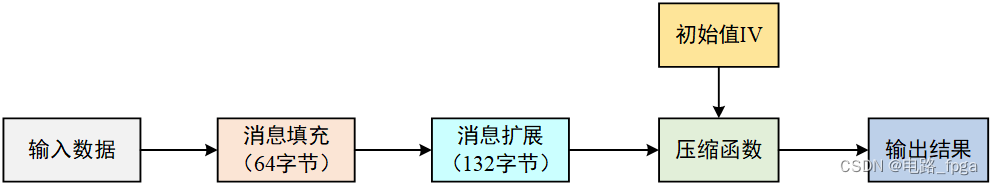 详解SM3算法加密流程（SM3加密算法一）