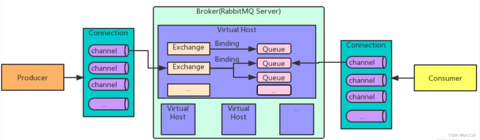 SpringBoot整合RabbitMQ，三种交换机类型示例