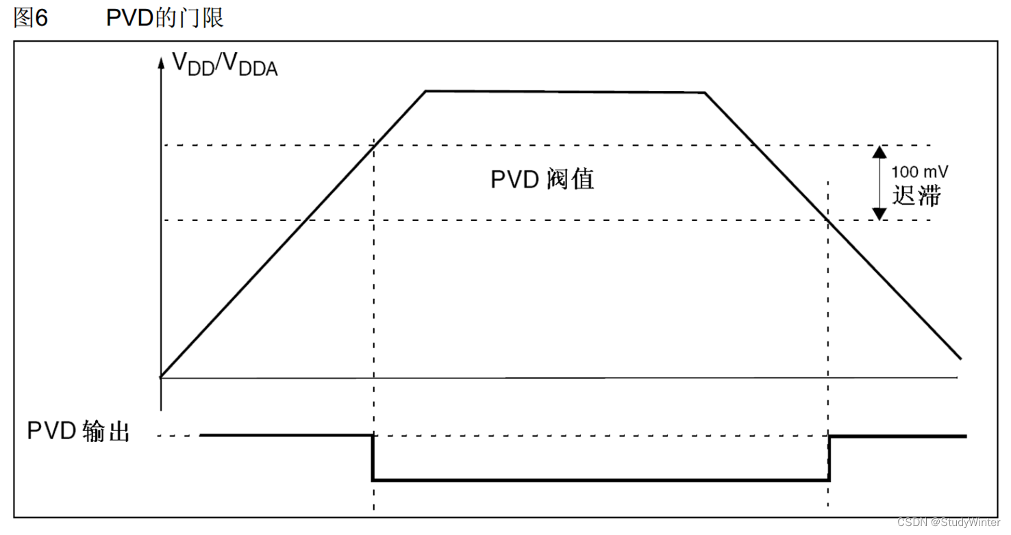 【STM32】PWR电源控制