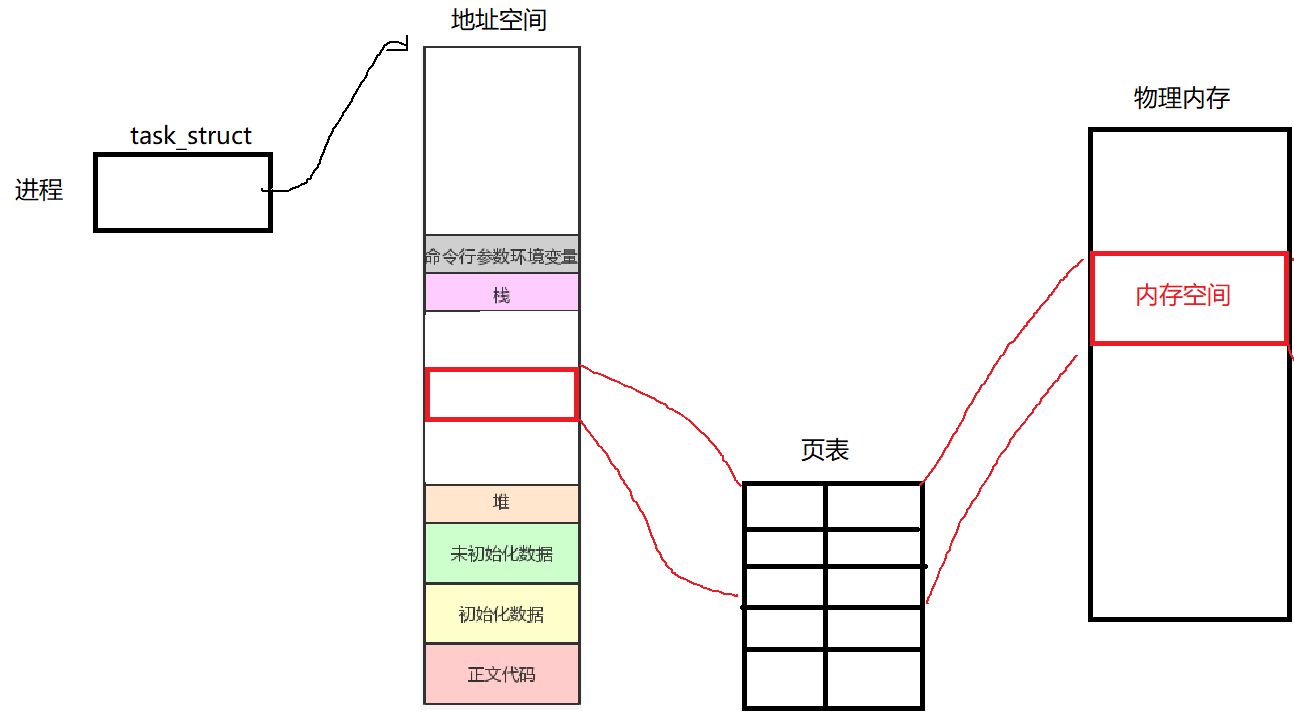 【<span style='color:red;'>Linux</span>—<span style='color:red;'>进程</span>间<span style='color:red;'>通信</span>】<span style='color:red;'>共享</span>内存的<span style='color:red;'>原理</span>、创建<span style='color:red;'>及</span><span style='color:red;'>使用</span>