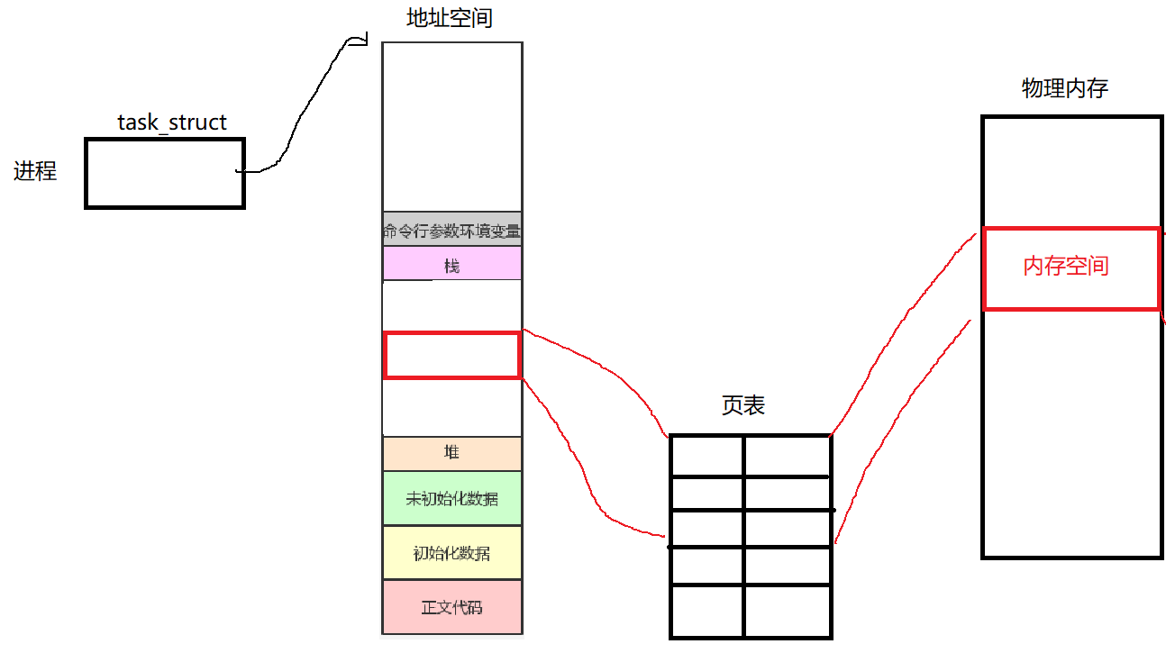 【<span style='color:red;'>Linux</span>—<span style='color:red;'>进程</span>间通信】共享<span style='color:red;'>内</span><span style='color:red;'>存</span><span style='color:red;'>的</span>原理、创建及使用