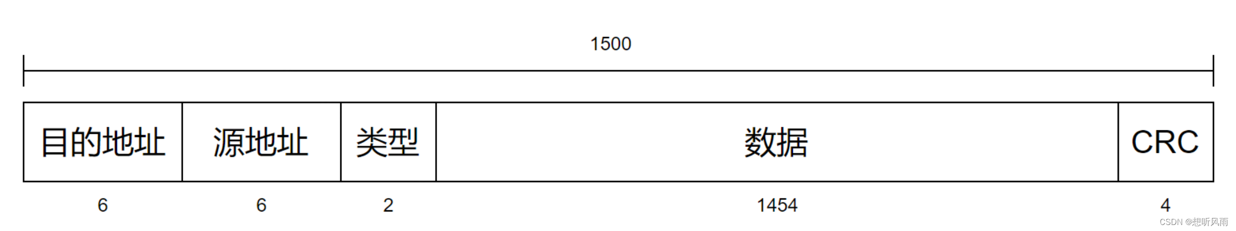 ＜JavaEE＞ 数据链路层 -- 以太网协议、MTU限制、ARP协议