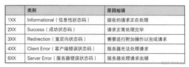 认识HTTP状态码（status code）