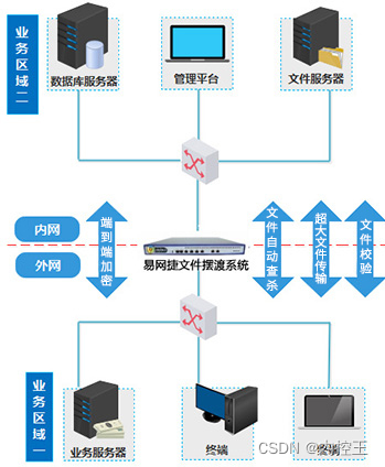 说说医院网间文件传输的进化之路