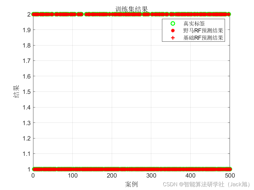 基于野马算法改进的随机森林分类算法 - 附代码