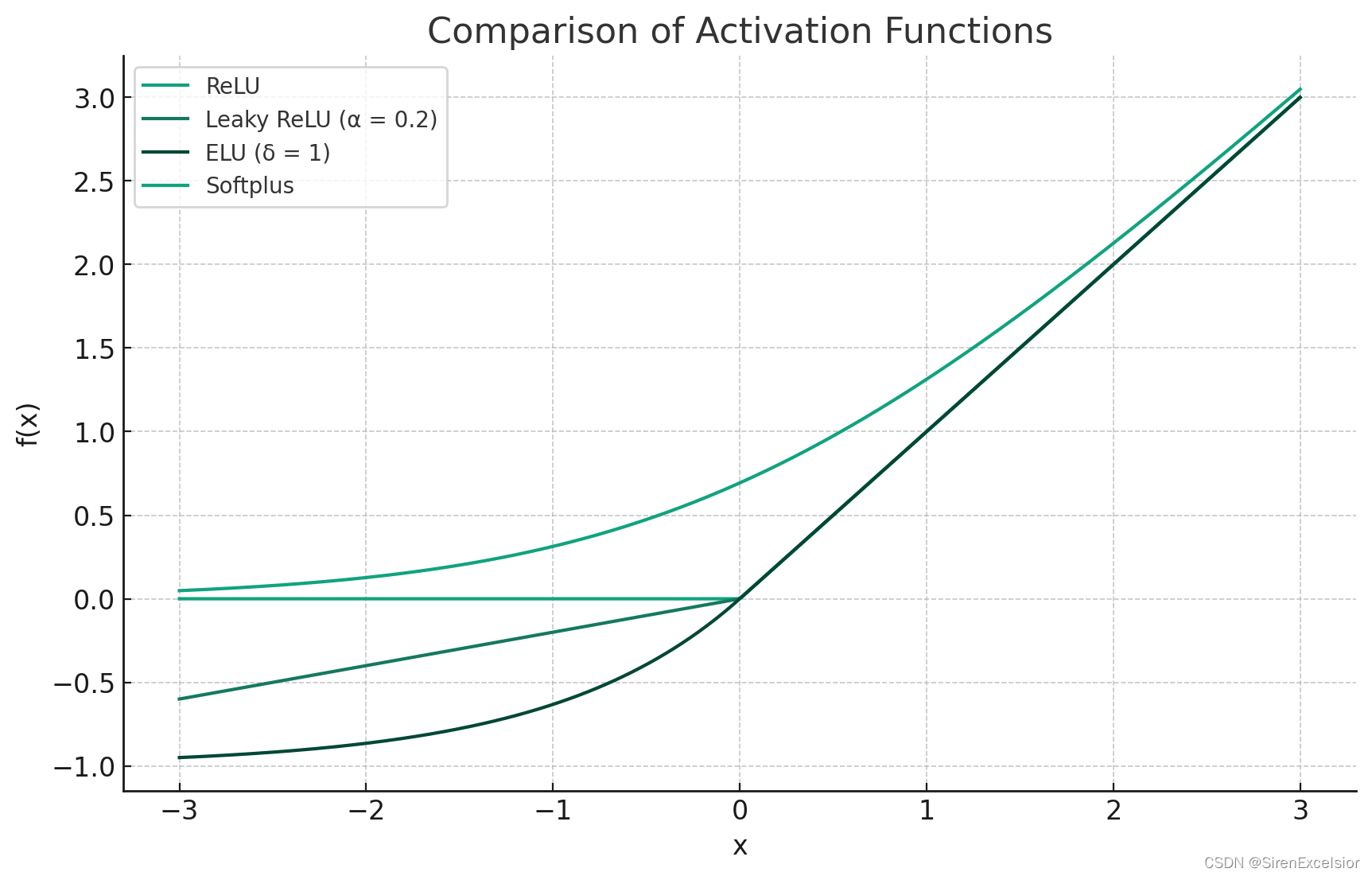 ReLU、Leaky ReLU (α = 0.2)、ELU (δ = 1) 和 Softplus 激活函数的比较