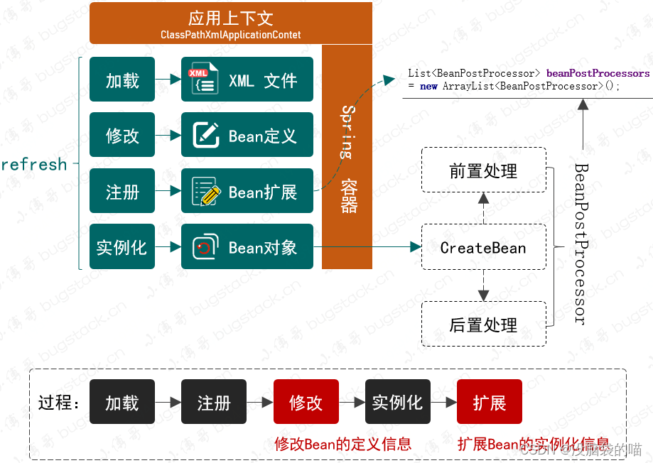 mini-spring 实现应用上下文，自动识别、资源加载、扩展机制