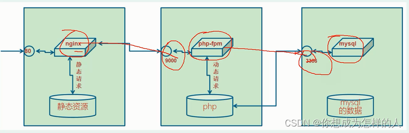 Linux中间件(nginx搭建、LNMP服务搭建)