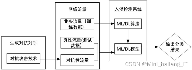 毕业设计：基于深度学习的异常流量监测系统 信息安全