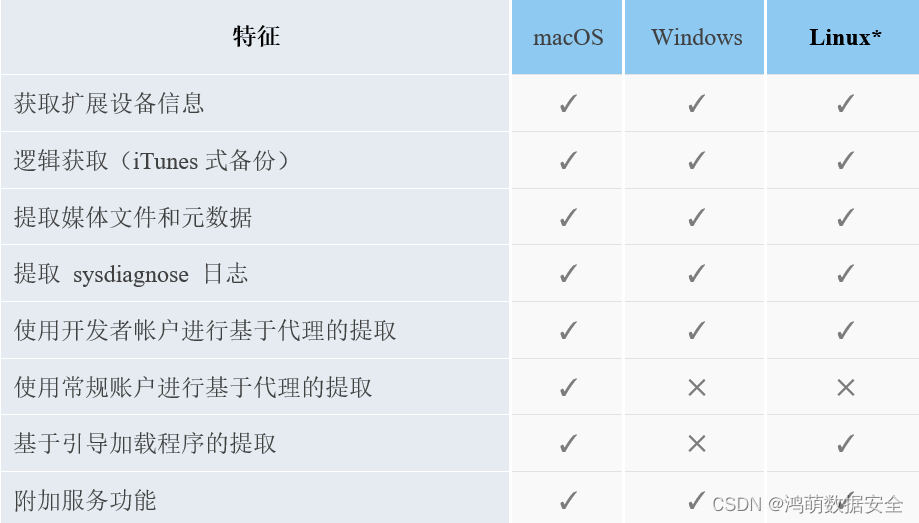 Elcomsoft iOS Forensics Toolkit: iPhone/iPad/iPod 设备取证工具包