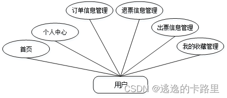 用户用例图如图3-2所示。