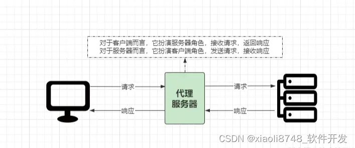 【Java网络编程】HTTP超文本传输协议