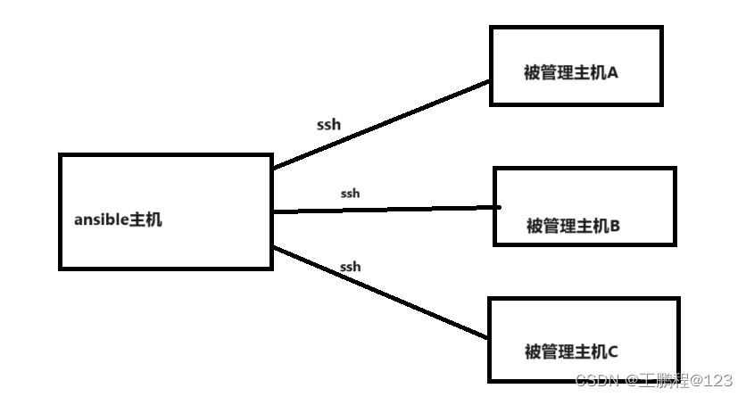 <span style='color:red;'>ansible</span><span style='color:red;'>的</span>基本<span style='color:red;'>使用</span>