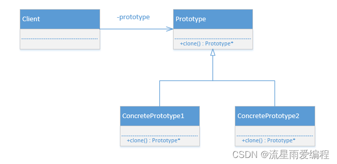 设计模式之原型模式