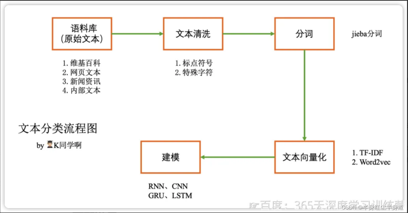 第<span style='color:red;'>N</span><span style='color:red;'>3</span>周：Pytorch<span style='color:red;'>文本</span><span style='color:red;'>分类</span>入门