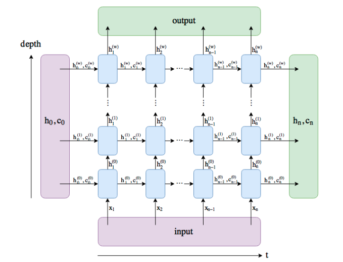 【<span style='color:red;'>深度</span><span style='color:red;'>学习</span>笔记】6_<span style='color:red;'>5</span> <span style='color:red;'>RNN</span>的pytorch实现