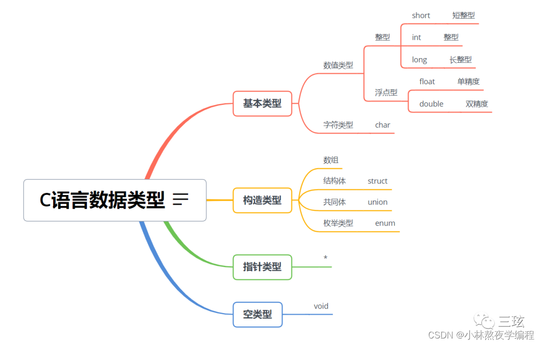 C<span style='color:red;'>语言</span><span style='color:red;'>第</span><span style='color:red;'>三</span><span style='color:red;'>弹</span>---数据类型和变量