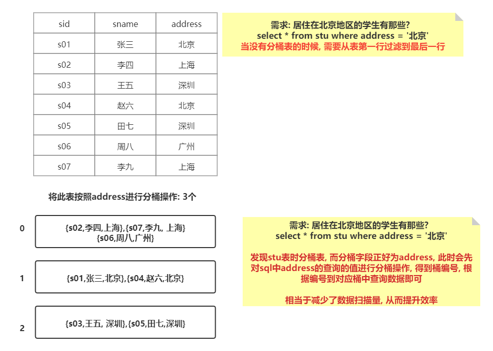 hadoop学习---<span style='color:red;'>Hive</span><span style='color:red;'>分</span><span style='color:red;'>桶</span><span style='color:red;'>表</span>的机制及其查询优化方案