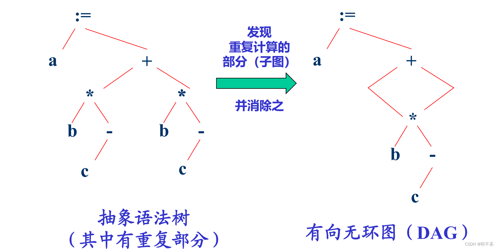 U7 源程序的中间形式