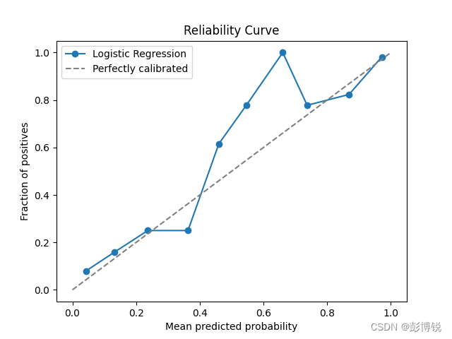 python绘制1:1 goodness-fit-line（1:1对角线）