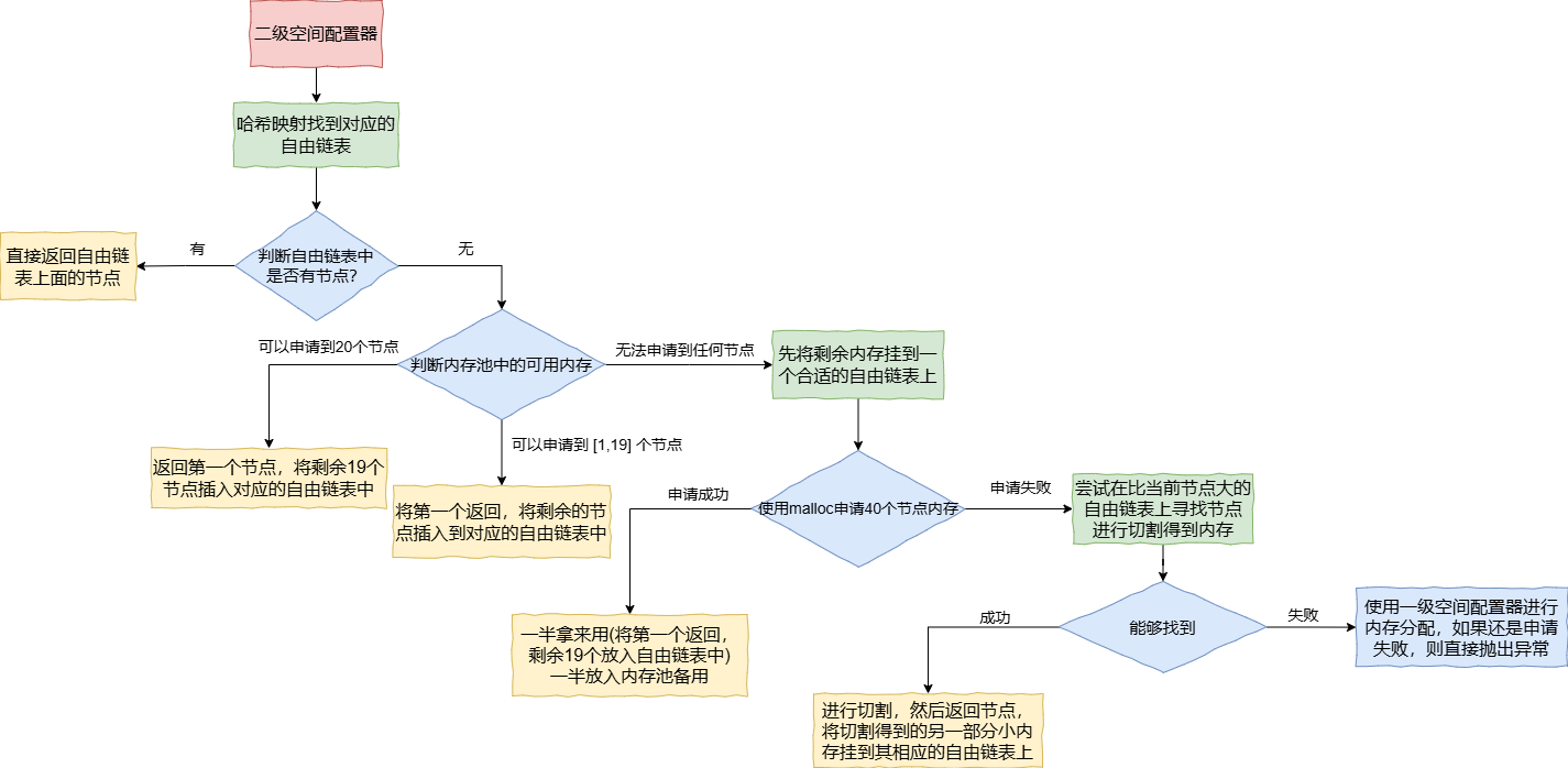 【C++】STL空间配置器