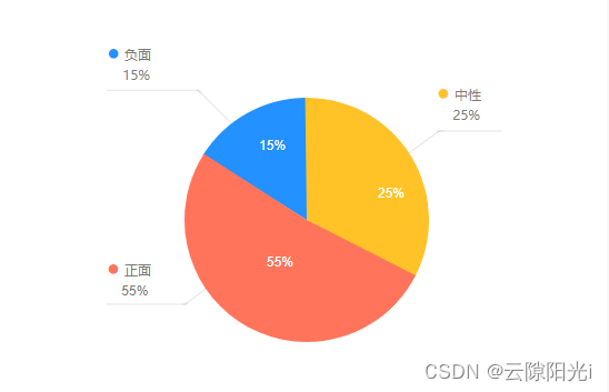 Echarts饼图中显示百分比