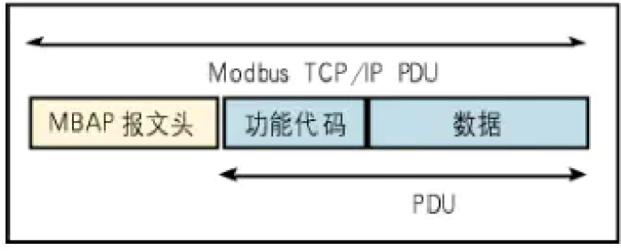 Modbus协议