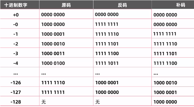 源码、反码和补码