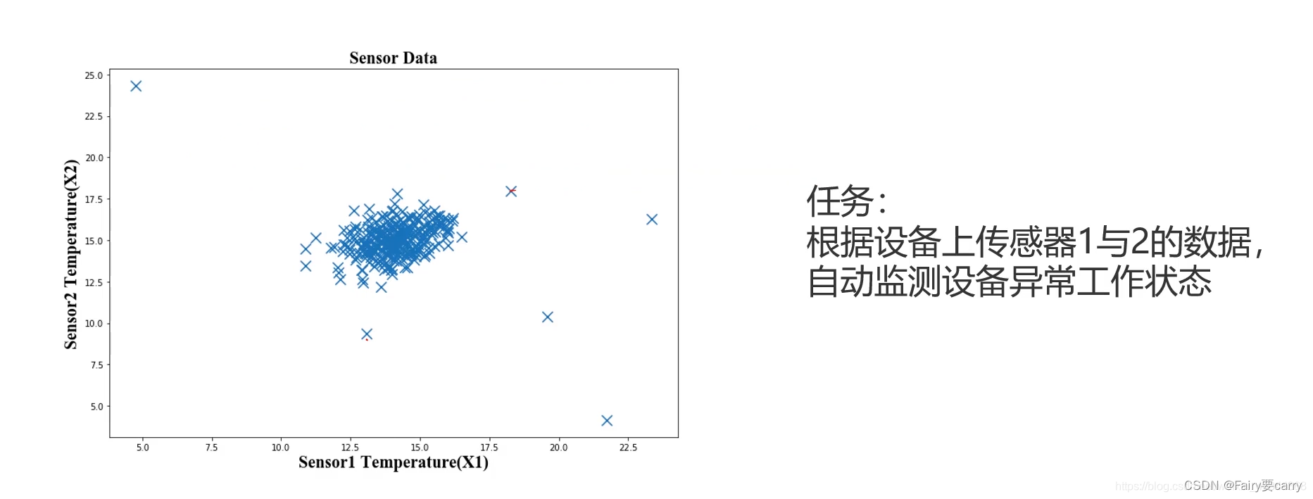 <span style='color:red;'>异常</span><span style='color:red;'>检测</span><span style='color:red;'>的</span>学习和实战