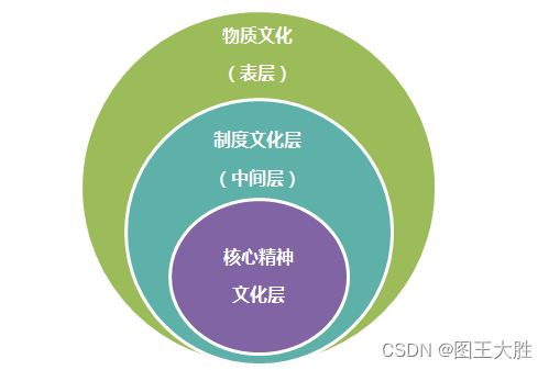 模型 洋葱模型(组织管理方向)