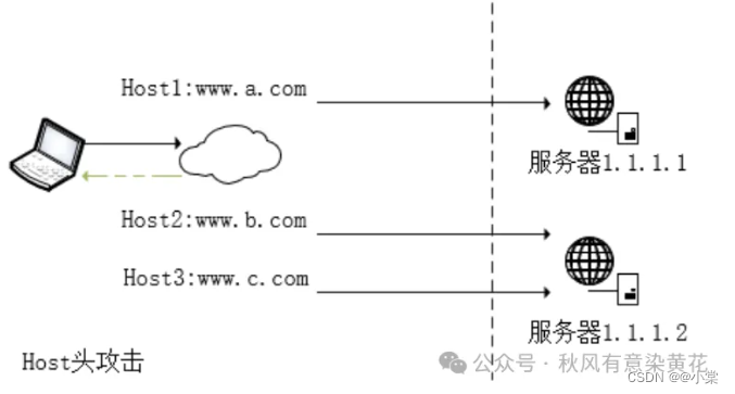 Host头攻击分析-CSDN博客