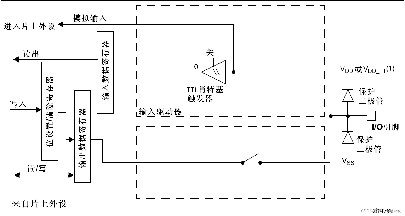 STM32 GPIO介绍