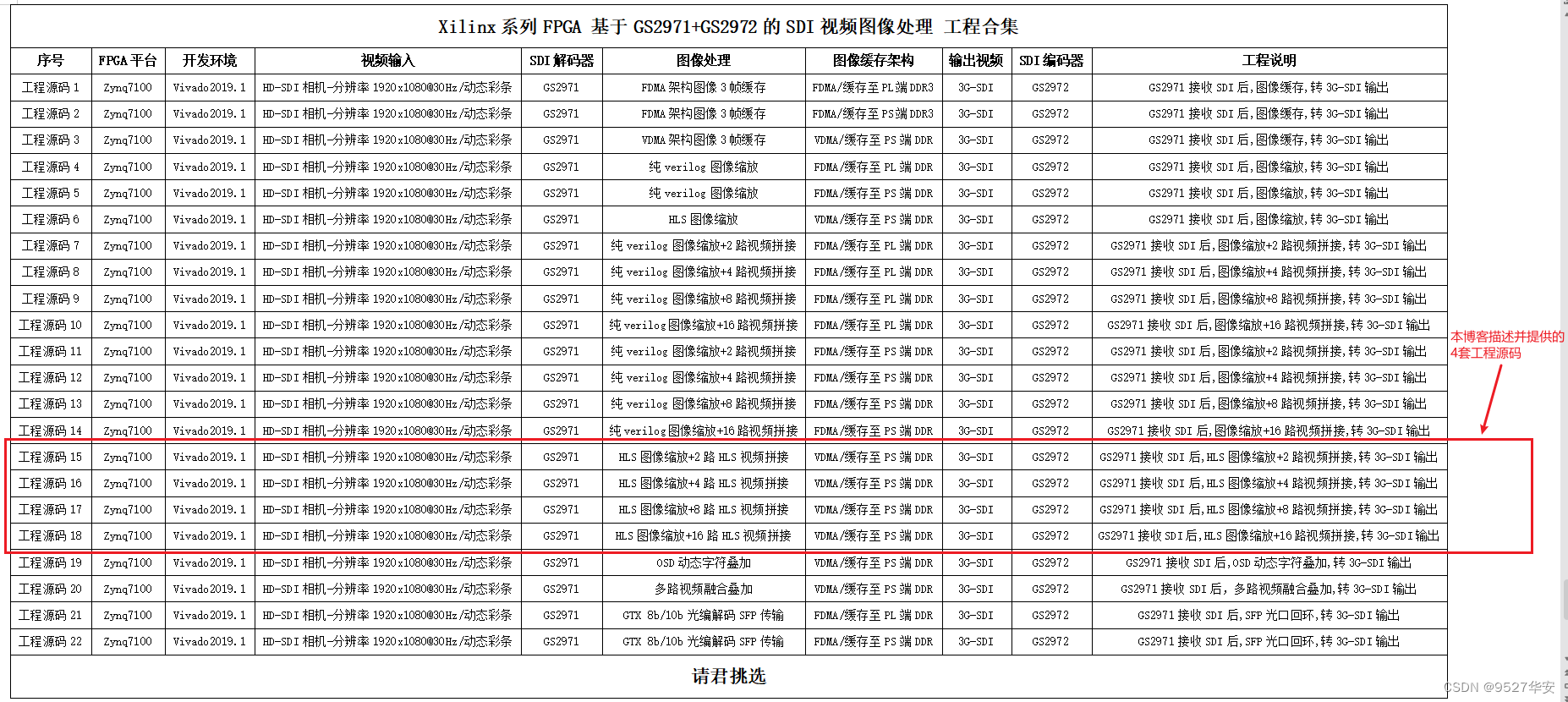 FPGA高端项目：FPGA基于GS2971+GS2972架构的SDI视频收发+HLS图像缩放+多路视频拼接，提供4套工程源码和技术支持