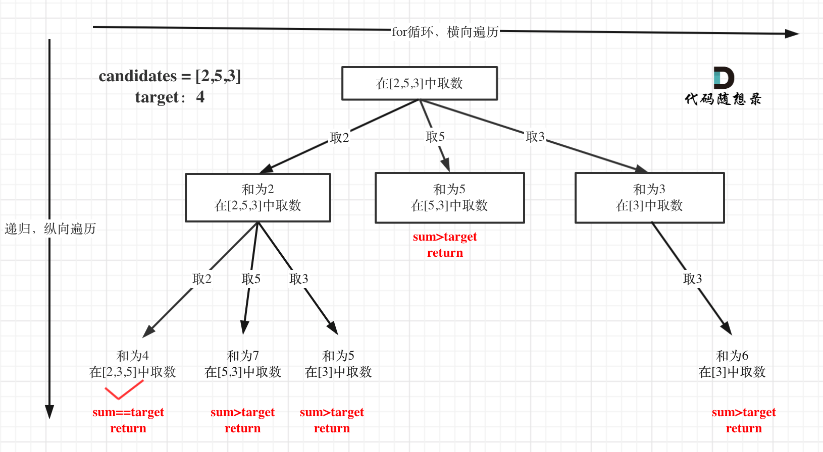 <span style='color:red;'>LeetCode</span>-<span style='color:red;'>39</span>. <span style='color:red;'>组合</span><span style='color:red;'>总和</span>【数组 回溯】