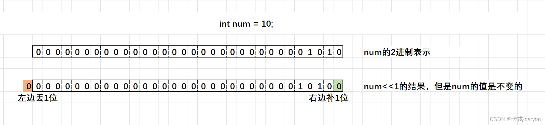 左移操作符演示