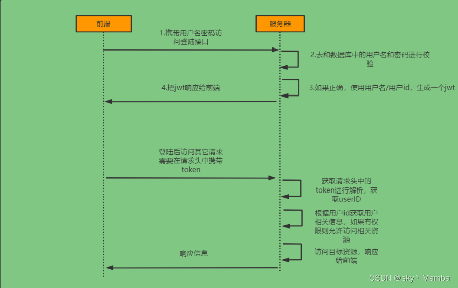 SpringSecurity登录逻辑快速集成及原理探查