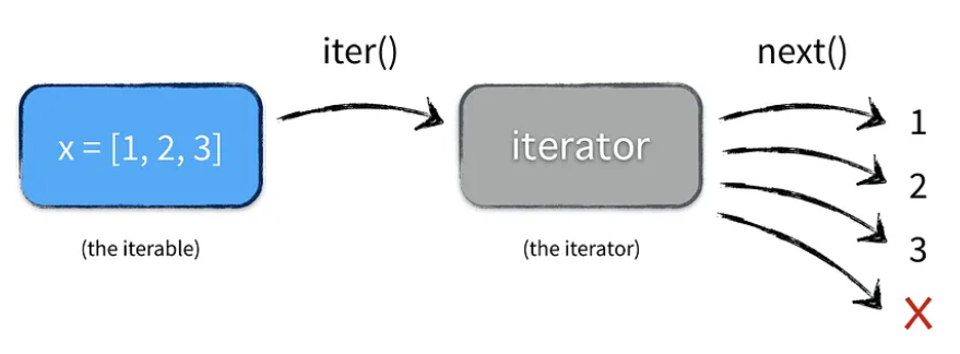 Python中的迭代器：深入理解与实用指南