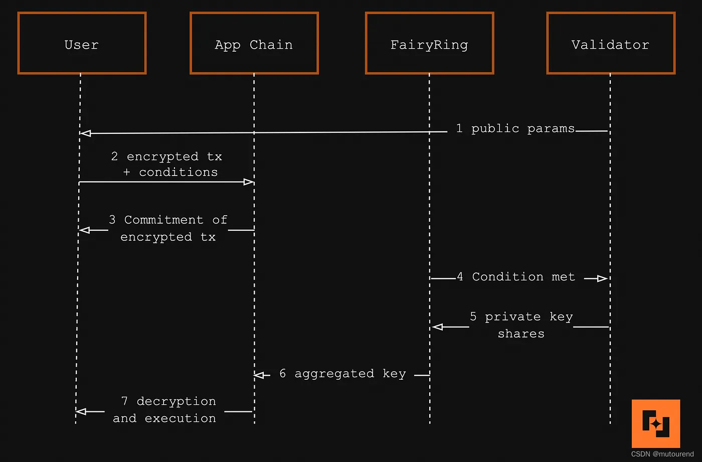 Fireblock：为Dapp实现可编程隐私