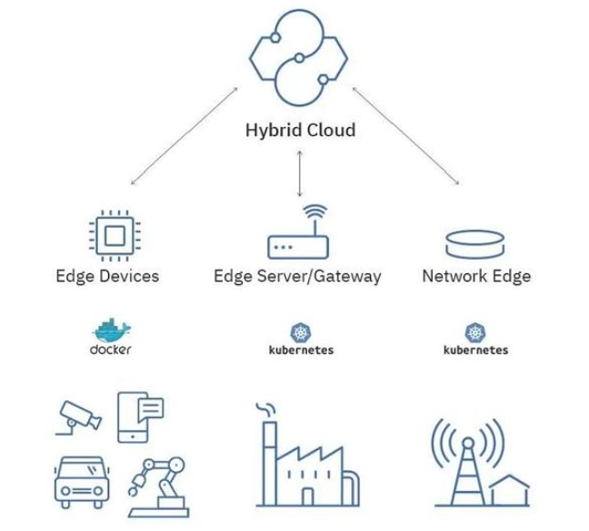 【Docker】未来已来 | Docker技术在云计算、边缘计算领域的应用前景