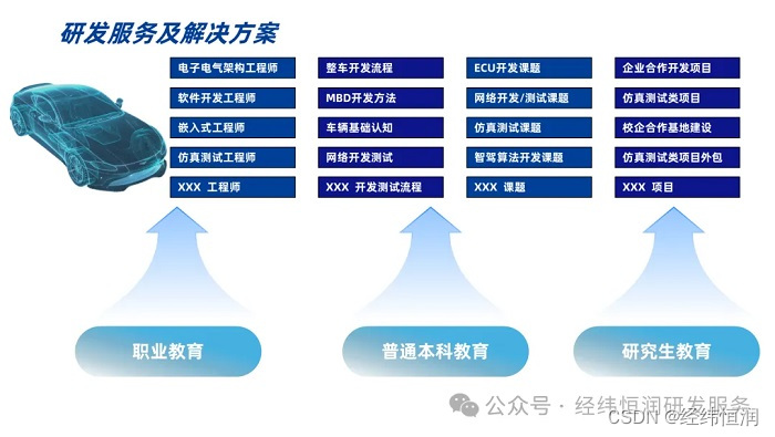 应用解析 | 面向智能网联汽车的产教融合解决方案