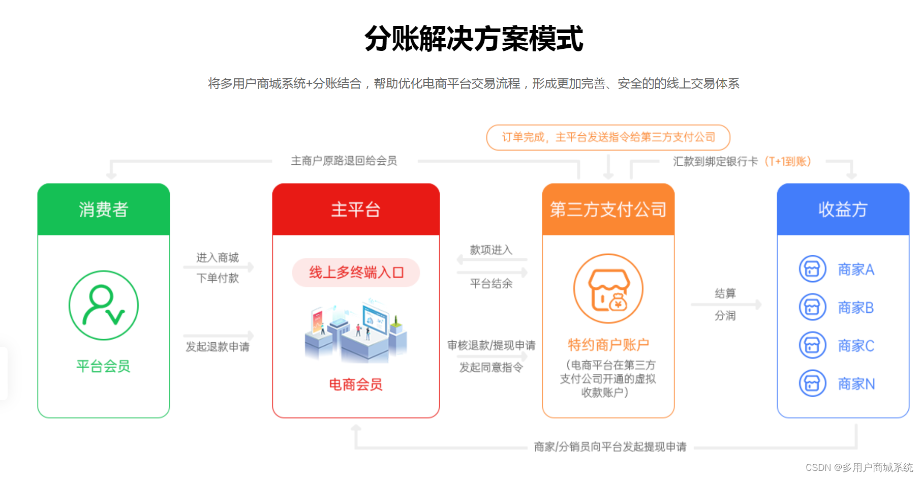 小程序分账方案：实现商户分账的简便与灵活