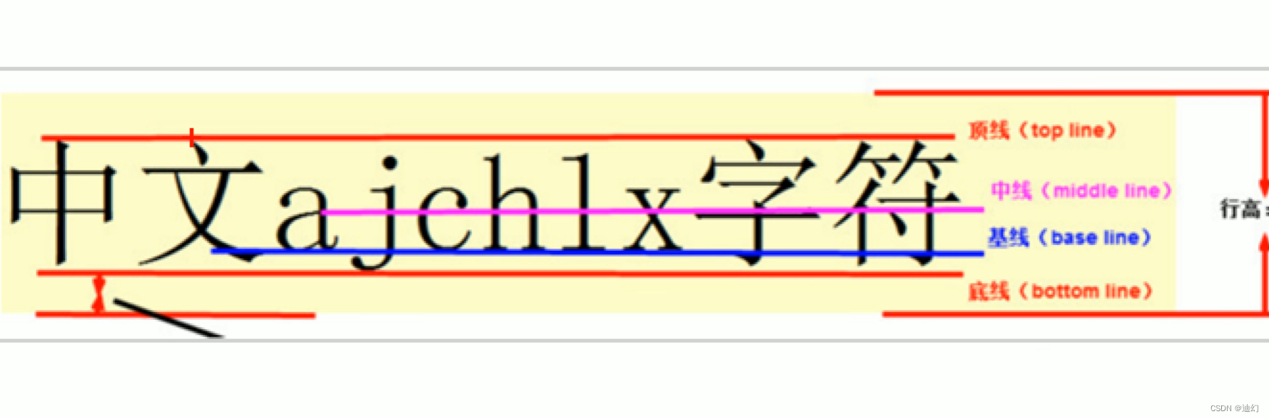 Css基础——绘制三角形、鼠标样式、轮廓线、放拖拽文本域、vertical-align属性