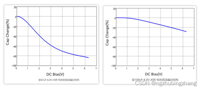 X5R和X7R直流偏压特性对比