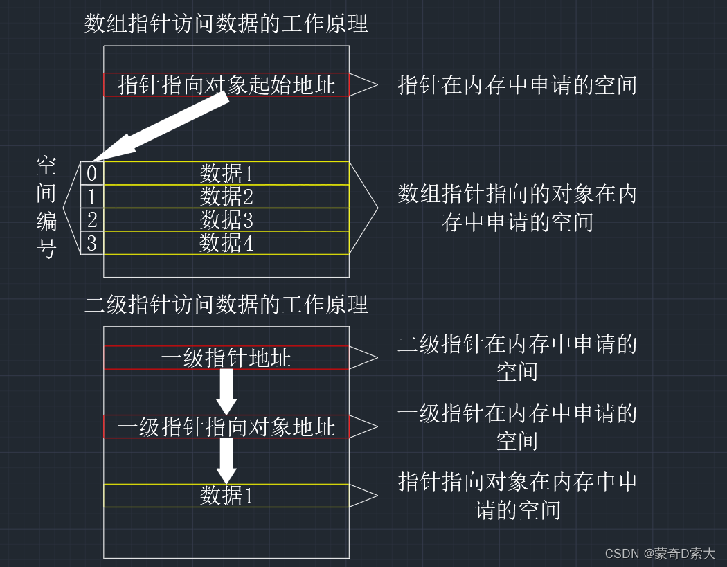 数组指针与二级指针2