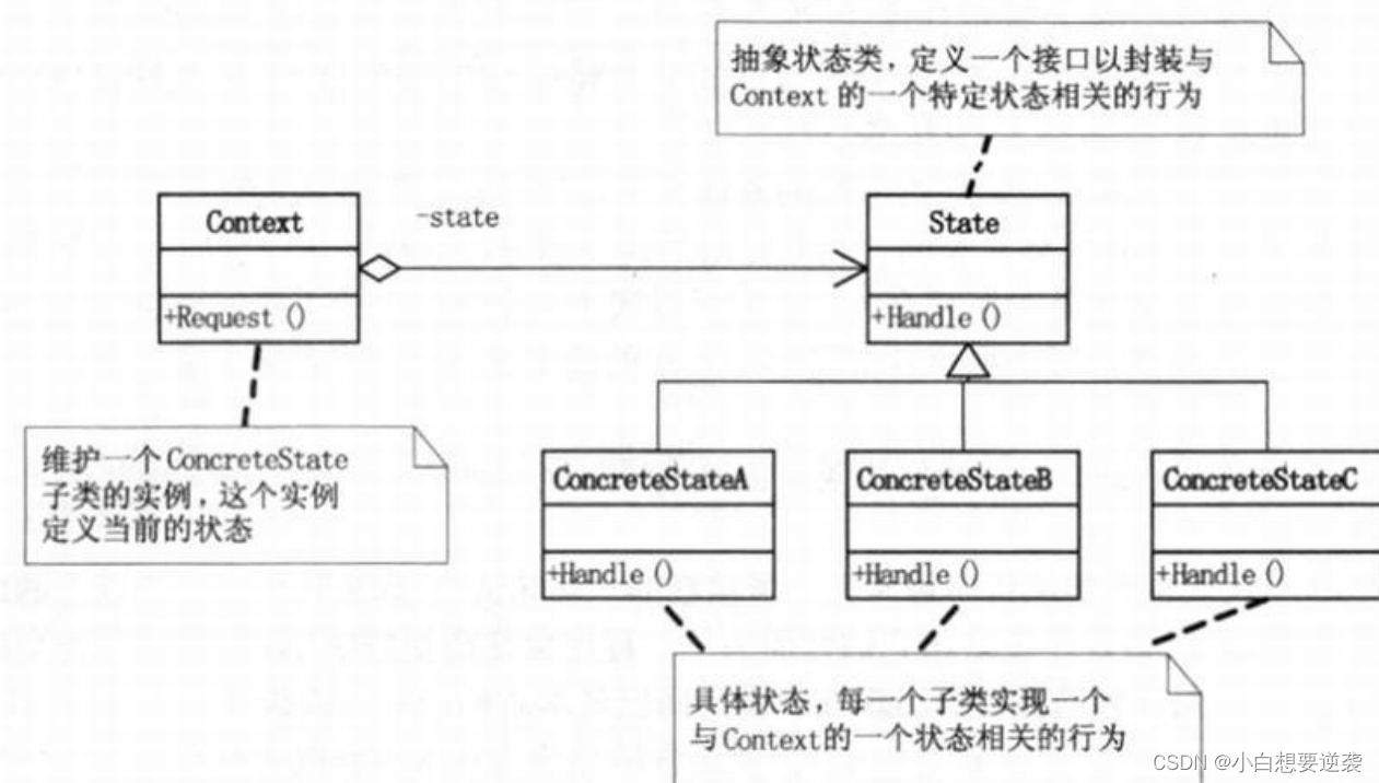 大话设计模式——17.状态模式（State Pattern）